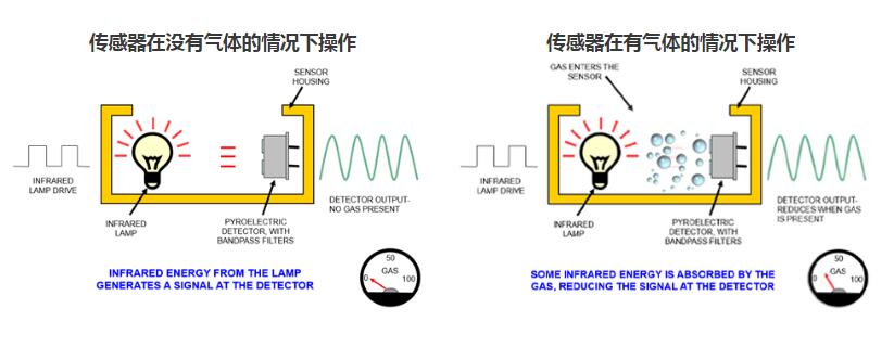 二氧化碳傳感器是如何工作的？